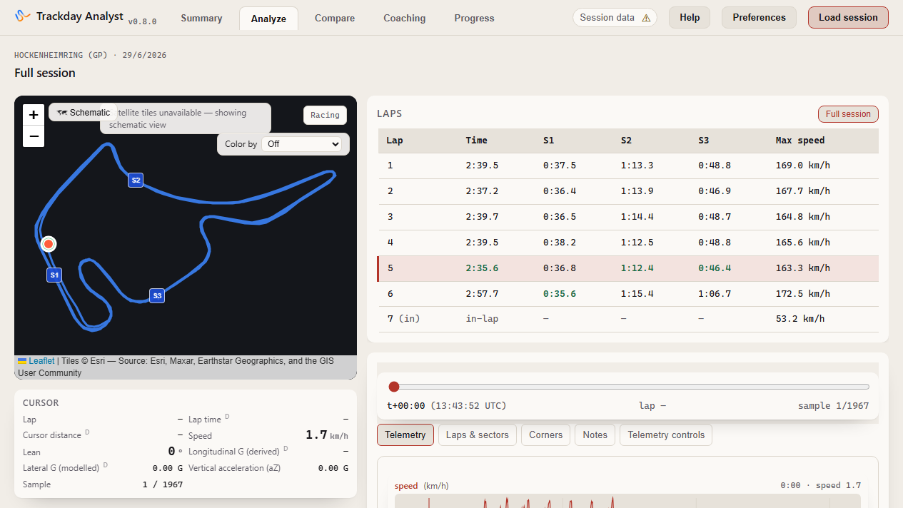 Analyze workbench for a Hockenheimring session: a left rail with the circuit map, its sector markers and colour-by control above a cursor readout of lap, distance, lean and acceleration; and a right column with the lap table, the sample scrubber and the workbench tab strip — Telemetry, Laps and sectors, Corners, Notes, Telemetry controls — with Telemetry open over a speed trace.