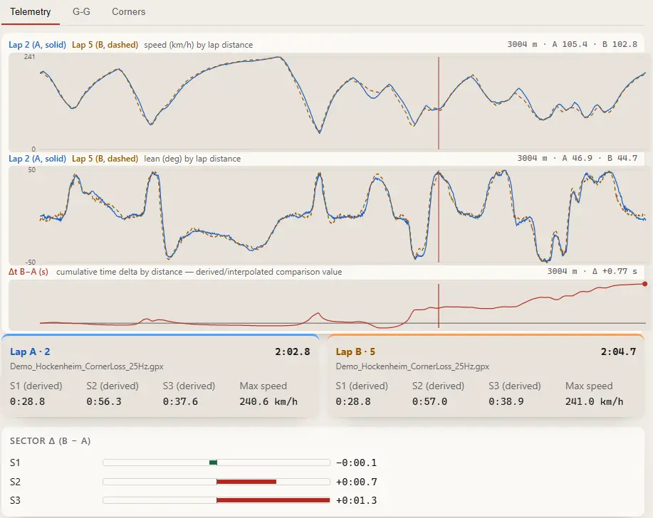 Compare workspace showing cumulative lap-time delta, synchronized speed and lean traces, and sector time differences.